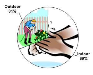 Outdoor-Water-Chart
